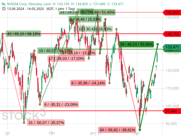 NVIDIA schlägt weiterhin Kurskapriolen und hat mit einem Anstieg um 55,68 % binnen 27 Handelstagen das Tempo sogar noch einmal erhöht