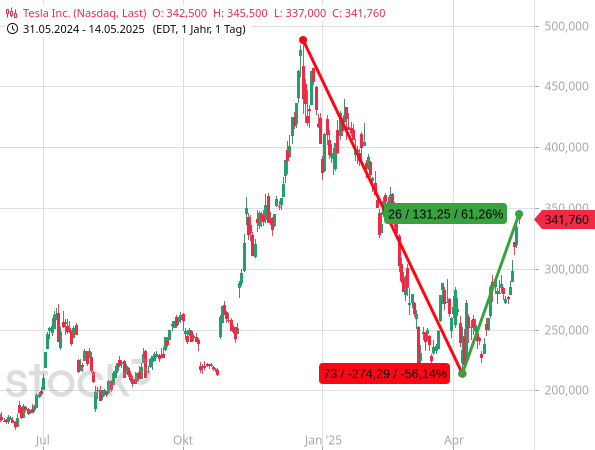 Die Aktien von Tesla haben trotz Absatzproblemen des E-Autobauers um mehr als 60 % binnen 27 Handelstagen zugelegt