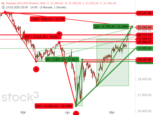 Der Nasdaq 100 hat den Großteil seiner Kursverluste aufgeholt - von seinem Rekordhoch beträgt das Minus nur noch -4,17 %