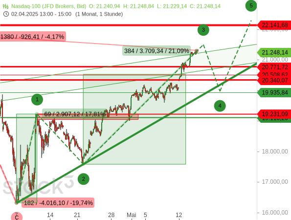 Der Nasdaq 100 könnte aktuell einen neuen 5-gliedrigen Aufwärtstrend bilden