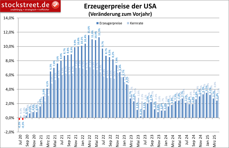 Die Teuerung bei den US-Erzeugerpreisen hat im April 2025 deutlich nachgelassen