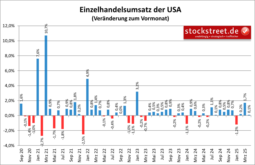 Die Anstieg der Einzelhandelsumsätze fielen in den USA im April 2025 deutlich geringer aus als im Vormonat