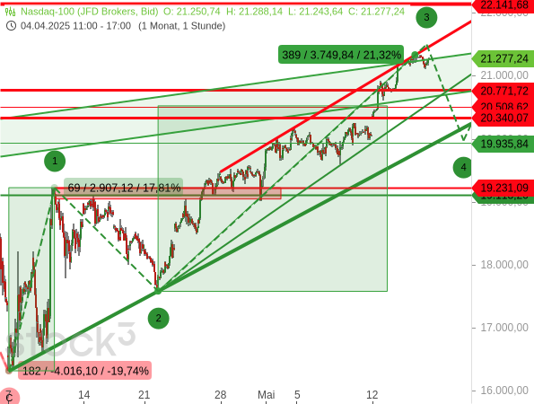Der Nasdaq 100 hat an einem Kreuzwiderstand moderat konsolidiert