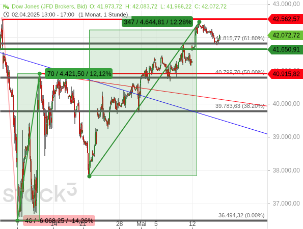 Beim Dow Jones fiel der aktuelle Rücksetzer im Vergleich zum vorherigen Anstieg sehr moderat aus