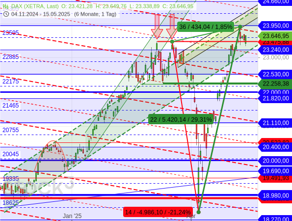 Der DAX ist zwar unter das Doppeltop vom März 2025 zurückgefallen, das war aber nach dem zuvor extremen Anstieg zu erwarten