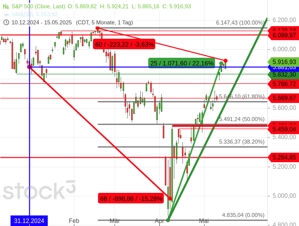 Der S&P 500 brauchte nur 25 Handelstage, um einen Rückgang von mehr als 15 % vollständig auszugleichen. Das gelang zuletzt 1982.