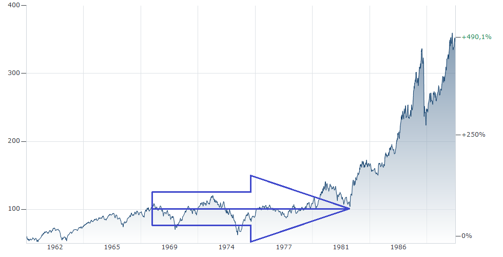 In den 1980er Jahren begann der S&P 500 nach einer langen Seitwärtsphase einen langen Aufwärtstrend