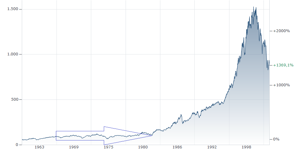 Ein in den 1980er Jahren begonnener Aufwärtstrend endete 2000 in der Dotcom-Blase