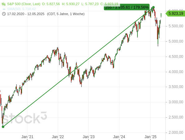 Seit März 2020 konnte der S&P 500 um fast 180 % zulegen