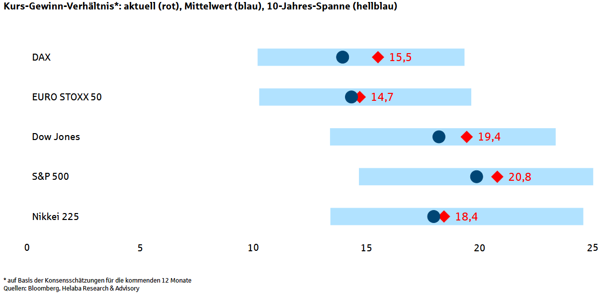 Kurs-Gewinn-Verhältnis (KGV) wichtiger Aktienindizes