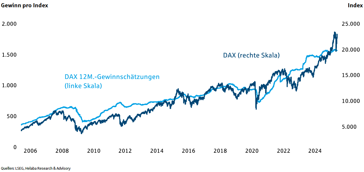 Der DAX steigt schneller als die Gewinne der Unternehmen