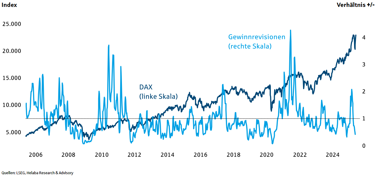 Während der DAX auf Rekordjagd ist, werden die Gewinnerwartungen nach unten revidiert