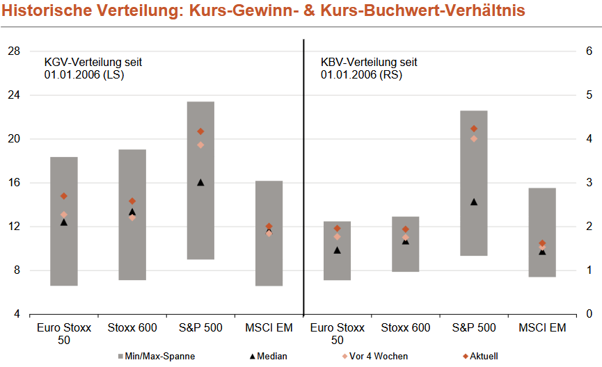 Kurs-Gewinn-Verhältnis (KGV) und Kurs-Buchwert-Verhältnis (KBV) wichtiger Aktienindizes