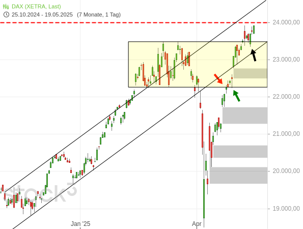 20250519a_DAX-Tageschart seit 2024-10