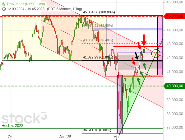20250519c_DJIA-Tageschart seit 2024-09
