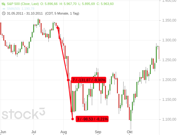 Als Standard & Poor‘s am 5. August 2011 die Bonität der USA herabstufte, belastete dies die Finanzmärkte