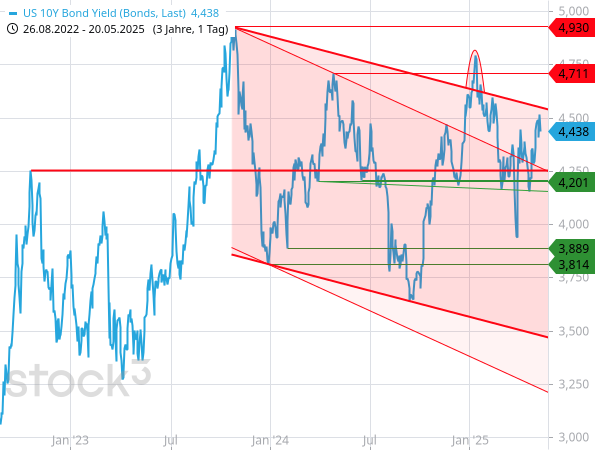 Die Rendite 10-jähriger US-Staatsanleihen liegt derzeit bei rund 4,5 %, womit die Anleiherendite höher ist als die Gewinnrendite von US-Aktien