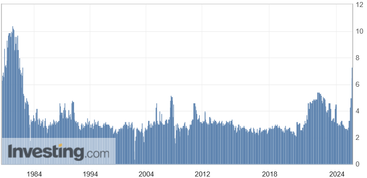US-Verbraucher rechnen mit Blick auf die kommenden 12 Monate mit einer Inflation von 7,3 %