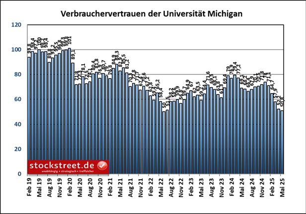 Mit dem 5. Rückgang in Folge erreichte die Verbraucherstimmung in den USA im Mai 2025 das niedrigste Niveau seit Juni 2022