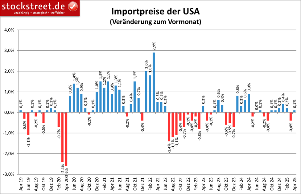 Die Importpreise der USA sind im April 2025 überraschend zum Vormonat gestiegen (Erwartung: -0,4 %)