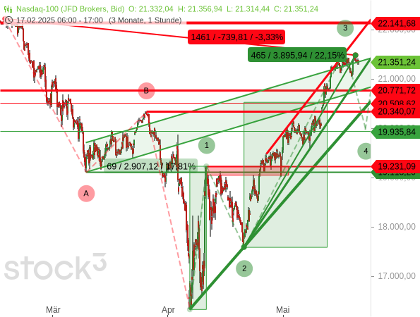 Der Nasdaq 100 pendelt um die obere Linie eines alten Aufwärtstrendkanals, der eigentlich kaum noch relevant ist
