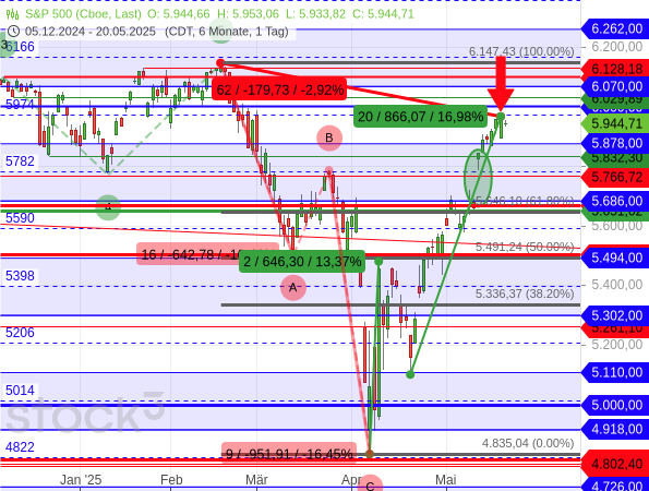 Der S&P 500 konnte mit einer Aufwärtslücke und 6 Gewinntagen in Folge weiter zulegen