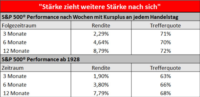 Eine Statistik von HSBC zum S&P 500 zeigt: Stärke zieht weitere Stärke nach sich