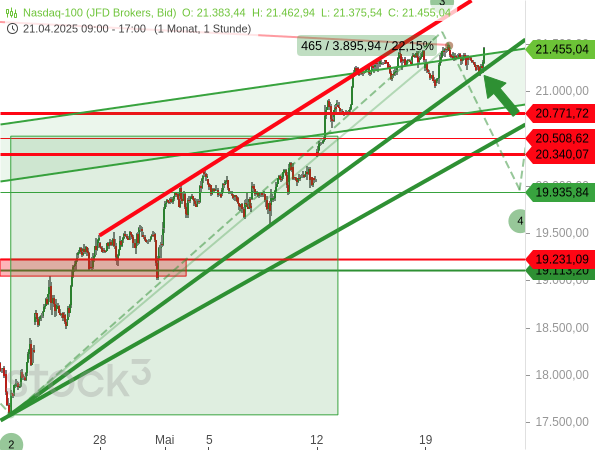 Nasdaq 100 verteidigt seinen Aufwärtstrend