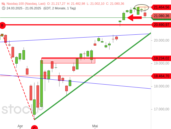 Der Nasdaq 100 ist auf das niedrigste Niveau seit Dienstag vergangener Woche gefallen, nachdem er kurz zuvor noch am selben Tag das bisherige Erholungshoch vom Montag um knappe 18,42 Pünktchen überschritten hatte