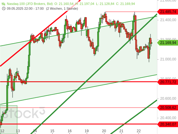 Im CFD-Handel hat der Nasdaq 100 das bisherige Erholungshoch nur um 0,7 Zähler überschritten, bevor mit einem nur etwa 2,5-stündigen Kursrutsch die Kursgewinne von 1,5 Wochen ausradiert wurden