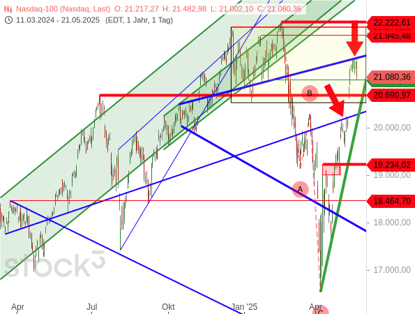 Der DAX wurde von Trendlinien alter Chart-Formationen gebremst