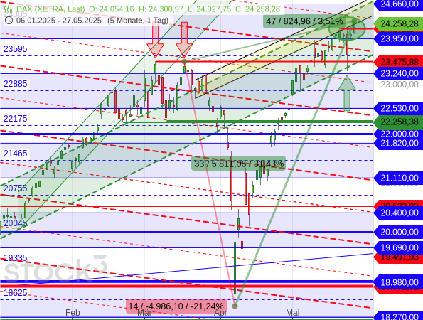 Dem DAX ist schon wieder ein neues Rekordhoch gelungen