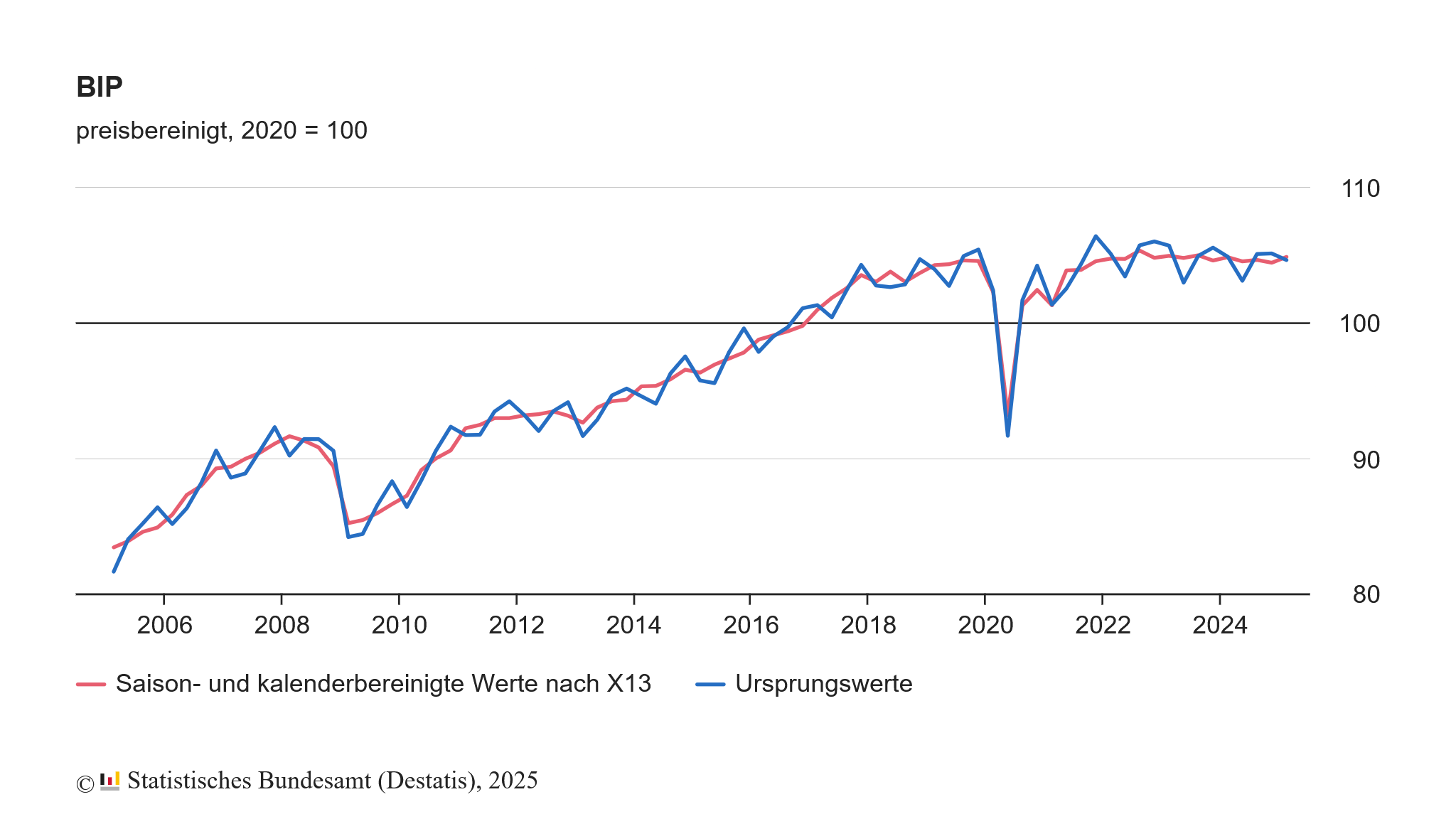 Die deutsche Wirtschaft bzw. das BIP stagniert bzw. schrumpft schon seit 3 Jahren
