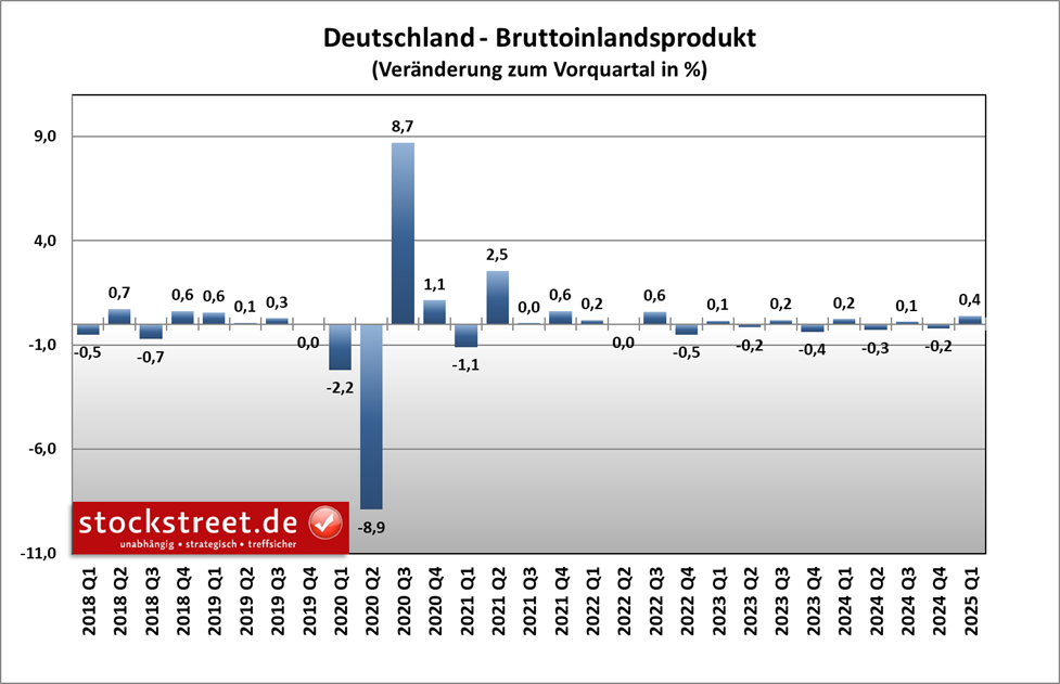 Die deutsche Wirtschaft ist im 1. Quartal 2025 überraschend um +0,4 % zum Vorquartal deutlich stärker als erwartet gewachsen