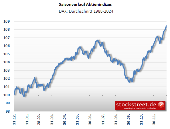 saisonaler Kursverlauf des DAX von 1988 bis 2024 - es droht ab Ende Mai eine Korrektur