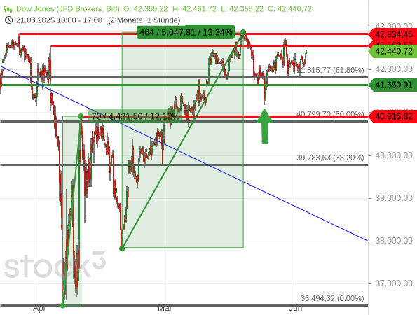 Der Dow Jones befindet sich nach starken Kursgewinnen (+13,34 %) in einer Konsolidierung, die man bislang bullish werten kann