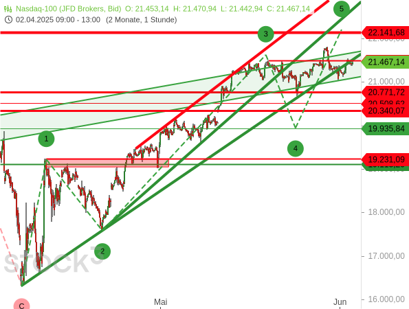 Der Kursverlauf des Nasdaq 100 nimmt zunehmend die Form einer 5-gliedrigen Aufwärtsbewegung an