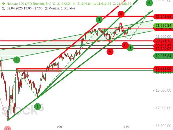 Die aktuelle Konsolidierung des Nasdaq 100 könnte man als unregelmäßige ABC-Korrektur im Rahmen der Welle 4 zählen