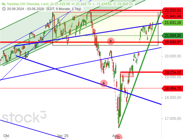 Der Nasdaq 100 macht sich zur Trendfortsetzung in Richtung Rekordhoch auf