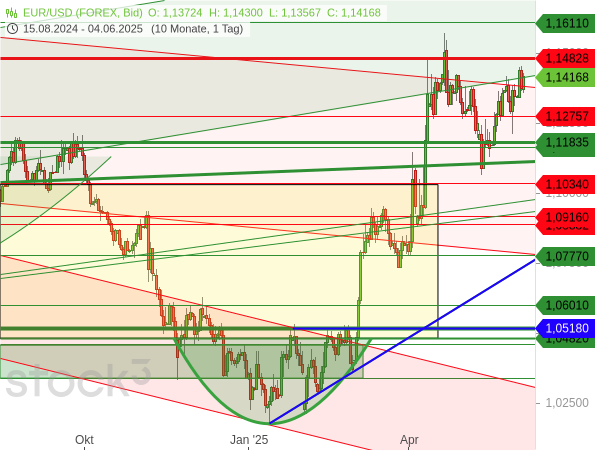 Der EUR/USD zeigt nach einem kurzen Rücksetzer wieder Stärke