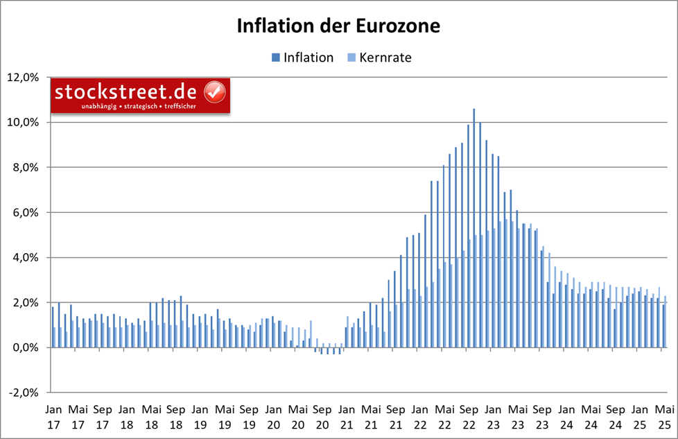 Die jährliche Inflationsrate der Eurozone ist mit +1,9 % im Mai unter das EZB-Ziel von 2 % gerutscht. 