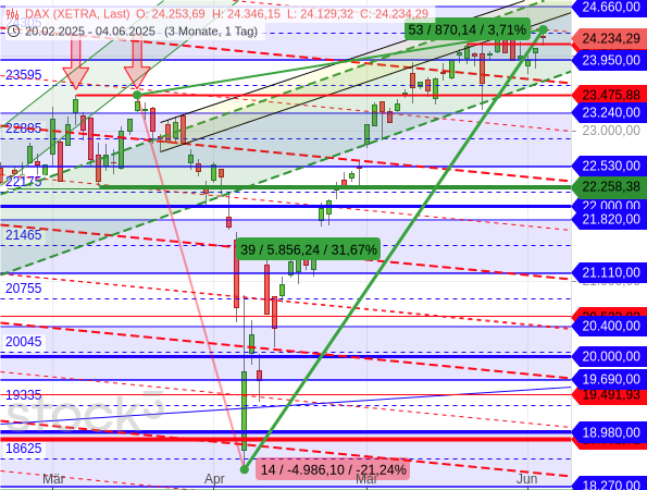 Der DAX hat ein neues Rekordhoch erreicht, blieb aber an einem Kreuzwiderstand hängen