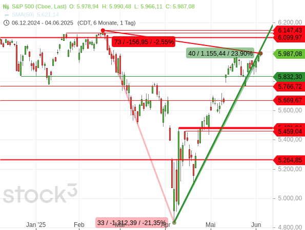 Der S&P 500 hangelt sich an einer sehr steilen Aufwärtstrendlinie nach oben und zeigt damit enorme Stärke