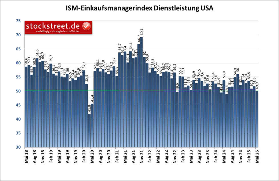 Der ISM-Einkaufsmanagerindex für den US-Service-Sektor sank im Mai 2025 auf 49,9 Punkte, nach 51,6 Zählern im Vormonat