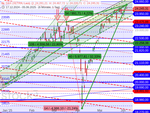 Der DAX hat schon wieder ein neues Rekordhoch markiert, aber erneut nicht nachhaltig