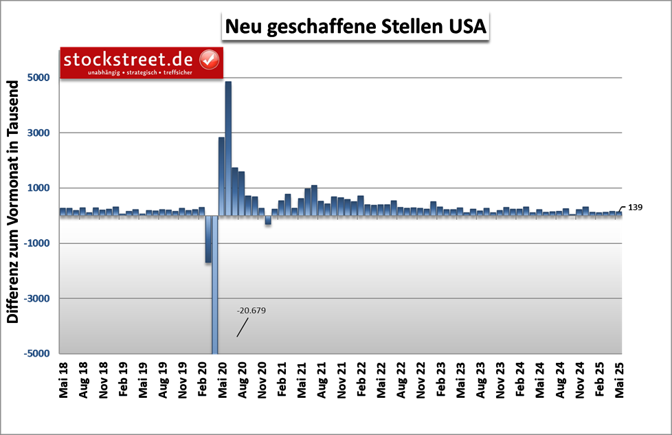Die Zahl der neu geschaffenen Stellen lag im Mai 2025 mit 139.000 Punkten in der üblichen Nähe der Erwartungen von 126.000 (Vormonat: 147.000)