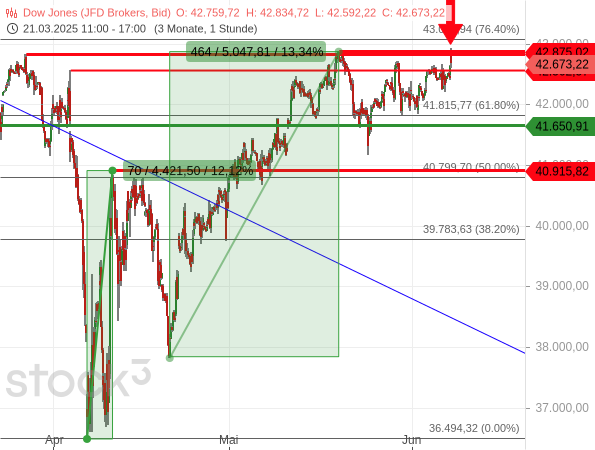 Beim Dow Jones gab es eine kleine Bullenfalle