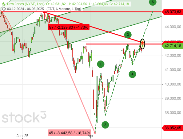 Trotz aktueller Bullenfalle könnte der Dow Jones noch zum Rekordhoch laufen, solange die Aufwärtstendenz der Welle 5 intakt bleibt