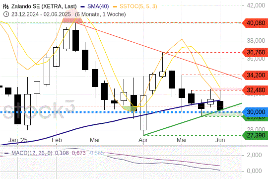 Zalando-Aktie auf Pfadsuche: Der Aufwärtstrend bleibt (noch) intakt Zalando-Aktie auf Pfadsuche: Der Aufwärtstrend bleibt (noch) intakt