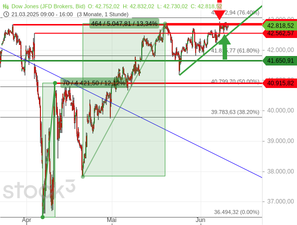 Der Dow Jones setzt seine Folge höherer Tiefs fort und damit den horizontalen Widerstand zunehmend unter Druck